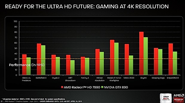 AMD details Radeon HD 7990 graphics card any game at 4K resolution for $999
